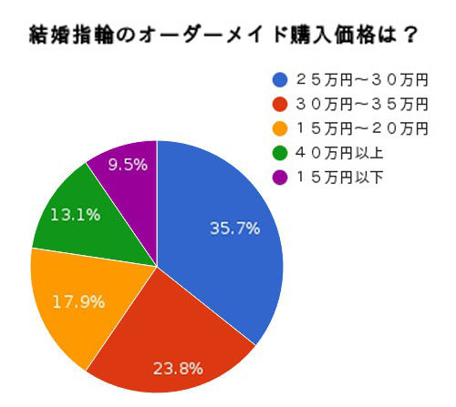 オーダーメイドの結婚指輪の購入価格は?