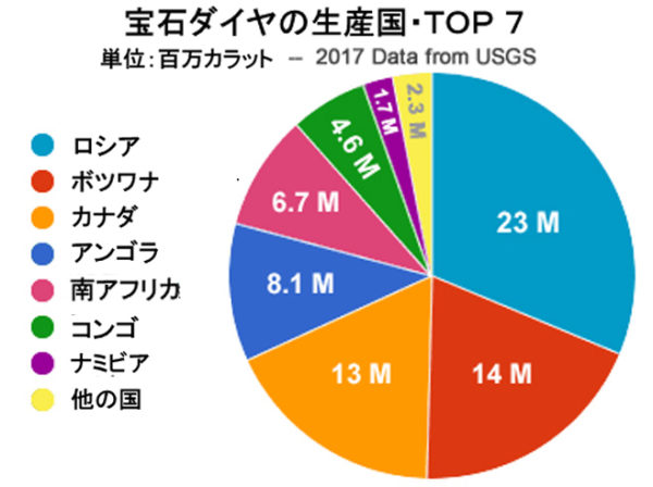 ダイヤモンドの生産国・トップ7