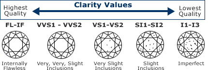 透明度はVS1, VS2, SI1,がオススメ