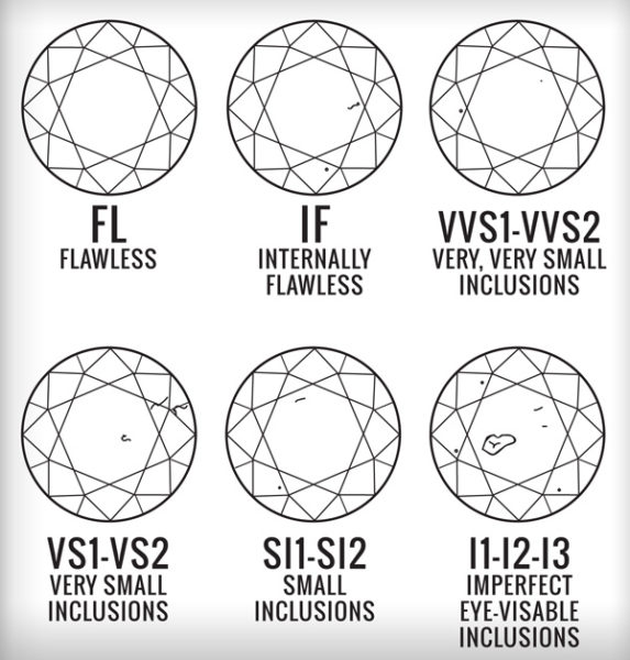 透明度はVS1, VS2, SI1,がオススメ