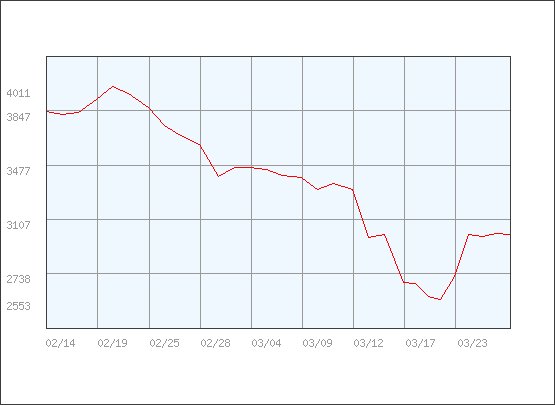 3月20日のPt価格は空前絶後の¥2600/g