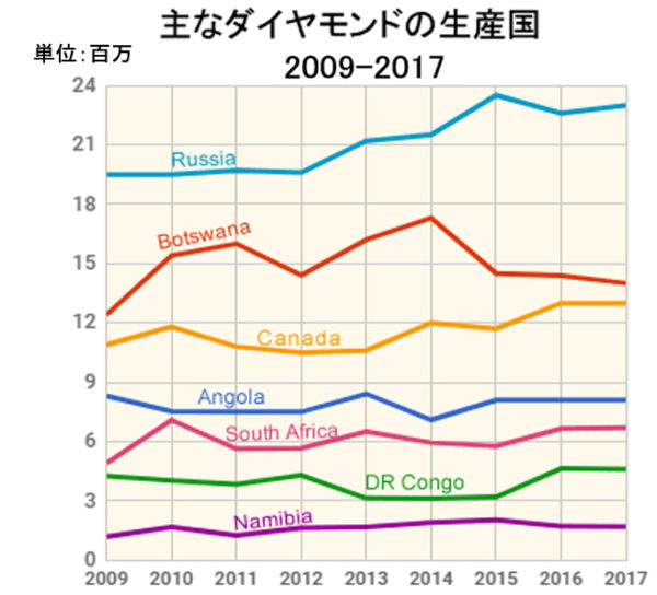 主なダイヤモンドの生産国