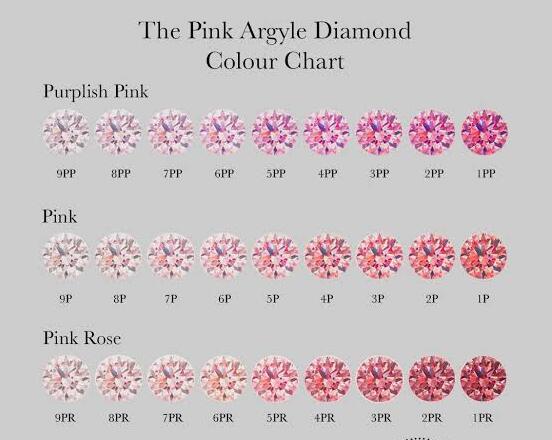 アーガイルダイヤモンドが設けている、ピンクダイヤモンドのカラーグレード