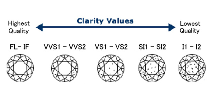 クラリティ品質は VS2, SI1,がコスパの良さでオススメ