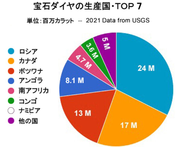 ダイヤモンド産出国 2021年の最新データ