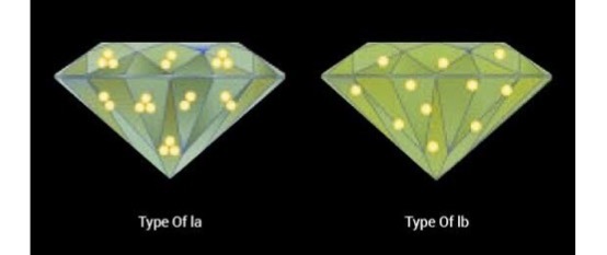 【タイプ Ⅰ 】のダイヤモンドには、主な不純物として窒素原子が含まれており、その濃度は0.1％です。