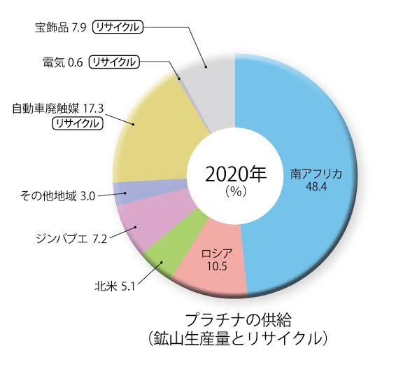 世界のプラチナ生産国