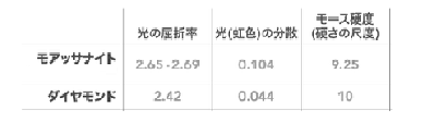 モアッサナイトとダイヤモンドの比較